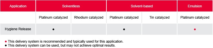 Hygiene Release chart
